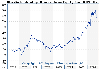 Chart: BlackRock Advantage Asia ex Japan Equity Fund A USD Acc (A2JRG3 IE00BDDRH748)
