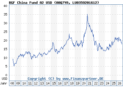 Chart: BGF China Fund A2 USD (A0Q7YA LU0359201612)