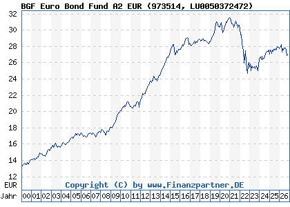 Chart: BGF Euro Bond Fund A2 EUR (973514 LU0050372472)
