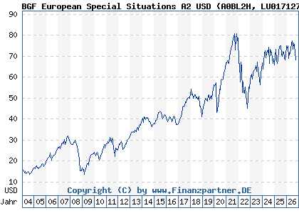 Chart: BGF European Special Situations A2 USD (A0BL2H LU0171276677)