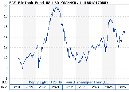 Chart: BGF FinTech Fund A2 USD (A2N4KR LU1861217088)