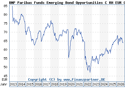 Chart: BNP Paribas Funds Emerging Bond Opportunities C RH EUR Cap (A1T8TA LU0823389423)