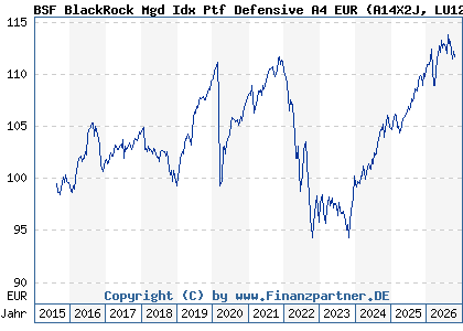 Chart: BSF BlackRock Mgd Idx Ptf Defensive A4 EUR (A14X2J LU1273675238)