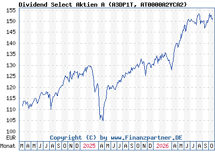 Chart: Dividend Select Aktien A (A3DP1T AT0000A2YCA2)