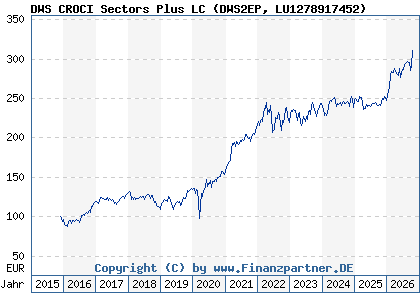 Chart: DWS CROCI Sectors Plus LC (DWS2EP LU1278917452)