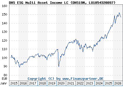 Chart: DWS ESG Multi Asset Income LC (DWS19N LU1054320897)