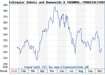 Chart: Echiquier Robots and Humanoids A (A2QNM9 FR0012417350)