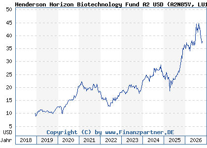 Chart: Henderson Horizon Biotechnology Fund A2 USD (A2N85V LU1897414303)