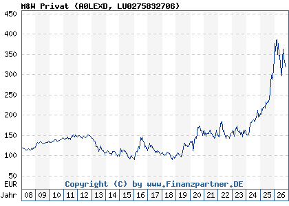 Chart: M&W Privat (A0LEXD LU0275832706)