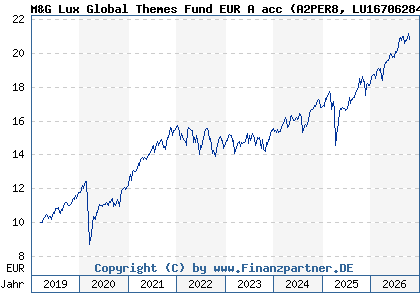 Chart: M&G Lux Global Themes Fund EUR A acc (A2PER8 LU1670628491)