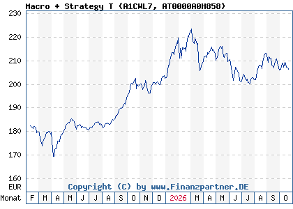 Chart: Macro + Strategy T (A1CWL7 AT0000A0H858)