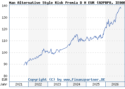 Chart: Man Alternative Style Risk Premia D H EUR (A2PBP8 IE00BF52FN31)