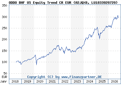 Chart: ODDO BHF US Equity Trend CR EUR (A2JQX8 LU1833929729)