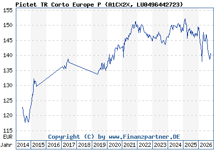 Chart: Pictet TR Corto Europe P (A1CX2X LU0496442723)
