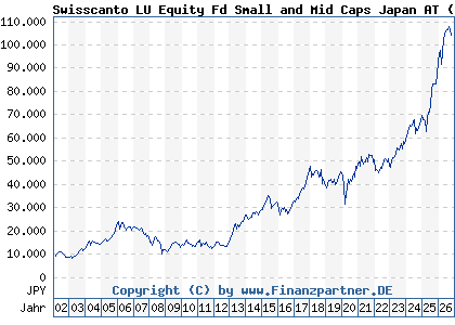 Chart: Swisscanto LU Equity Fd Small and Mid Caps Japan AT (658453 LU0123487463)