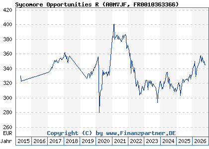 Chart: Sycomore Opportunities R (A0MVJF FR0010363366)