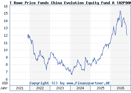 Chart: T Rowe Price Funds China Evolution Equity Fund A (A2P9AN LU2187417386)