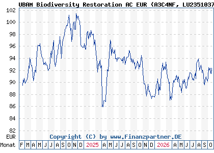 Chart: UBAM Biodiversity Restoration AC EUR (A3C4NF LU2351037960)