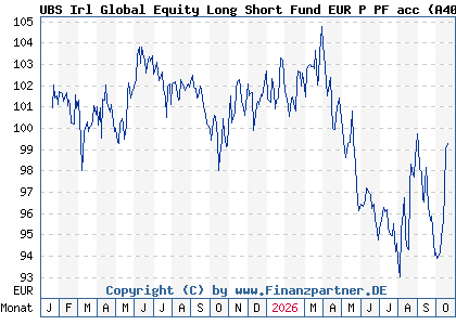 Chart: UBS Irl Global Equity Long Short Fund EUR P PF acc (A40QPZ IE00BYT70M15)