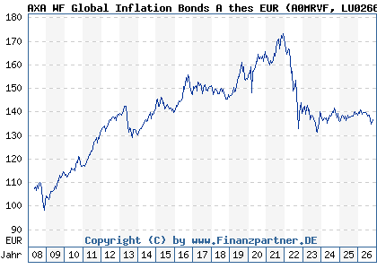 Chart: AXA WF Global Inflation Bonds A thes EUR (A0MRVF LU0266009793)