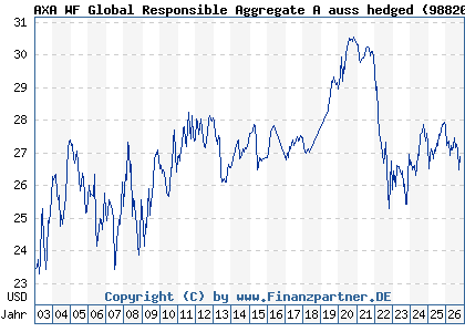 Chart: AXA WF Global Responsible Aggregate A auss hedged (988200 LU0149002841)
