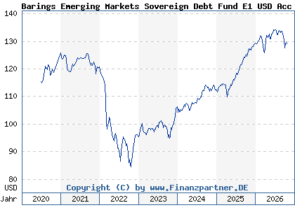 Chart: Barings Emerging Markets Sovereign Debt Fund E1 USD Acc (A2P3TY IE00BLDG8P24)