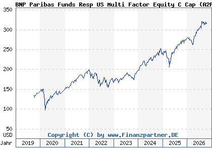 Chart: BNP Paribas Funds Resp US Multi Factor Equity C Cap (A2PN2Y LU1956163023)