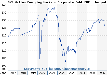 Chart: BNY Mellon Emerging Markets Corporate Debt EUR H hedged (A12EM6 IE00BB7N4393)