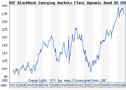 Chart: BSF BlackRock Emerging Markets Flexi Dynamic Bond A2 USD (A1WZTG LU0940382277)
