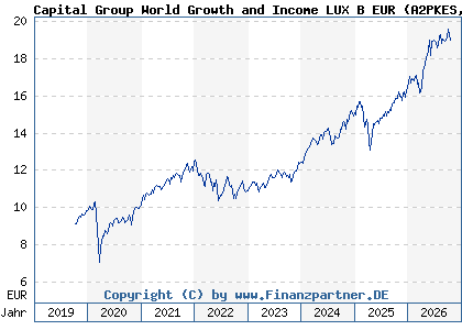 Chart: Capital Group World Growth and Income LUX B EUR (A2PKES LU1991128999)