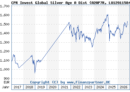 Chart: CPR Invest Global Silver Age A Dist (A2AP7R LU1291158407)