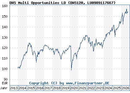Chart: DWS Multi Opportunities LD (DWS12A LU0989117667)