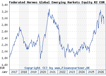 Chart: Federated Hermes Global Emerging Markets Equity R2 EUR DistH (A14RF1 IE00BWTNM529)
