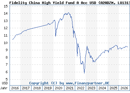 Chart: Fidelity China High Yield Fund A Acc USD (A2ADZM LU1313547462)