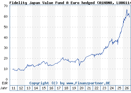 Chart: Fidelity Japan Value Fund A Euro hedged (A1H8N8 LU0611489658)