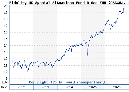Chart: Fidelity UK Special Situations Fund A Acc EUR (A3CX0J LU2050860480)