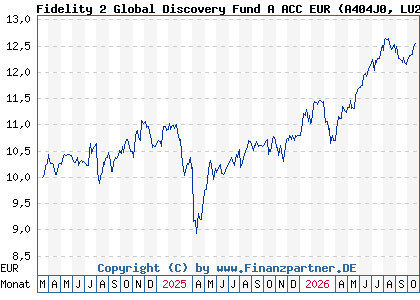 Chart: Fidelity 2 Global Discovery Fund A ACC EUR (A404J0 LU2755902827)