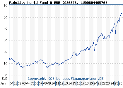 Chart: Fidelity World Fund A EUR (986378 LU0069449576)