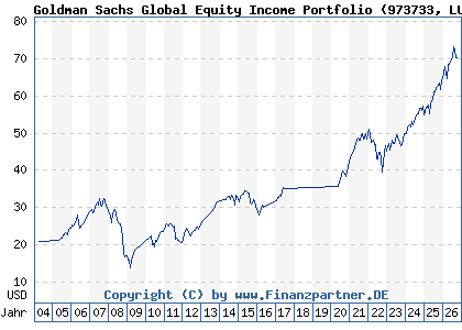 Chart: Goldman Sachs Global Equity Income Portfolio (973733 LU0040769829)