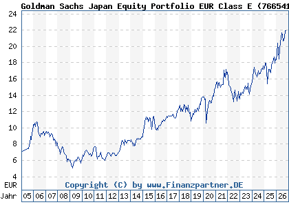 Chart: Goldman Sachs Japan Equity Portfolio EUR Class E (766541 LU0133264795)