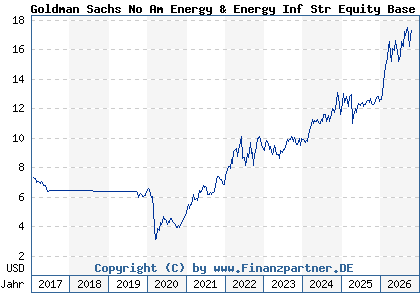Chart: Goldman Sachs No Am Energy & Energy Inf Str Equity Base A (A113K9 LU1046545411)