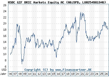 Chart: HSBC GIF BRIC Markets Equity AC (A0J3PB LU0254981946)