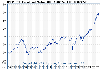Chart: HSBC GIF Euroland Value AD (120205 LU0165074740)