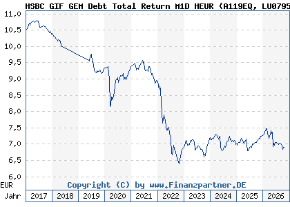 Chart: HSBC GIF GEM Debt Total Return M1D HEUR (A119EQ LU0795840700)