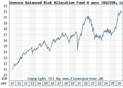 Chart: Invesco Balanced Risk Allocation Fund A auss (A1CV2R LU0482498176)