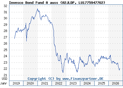 Chart: Invesco Bond Fund A auss (A2JLDP LU1775947762)
