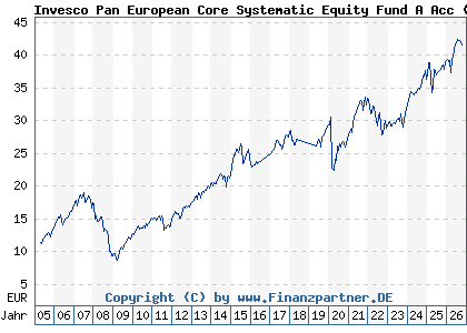 Chart: Invesco Pan European Core Systematic Equity Fund A Acc (A0B6Q9 LU0194779913)