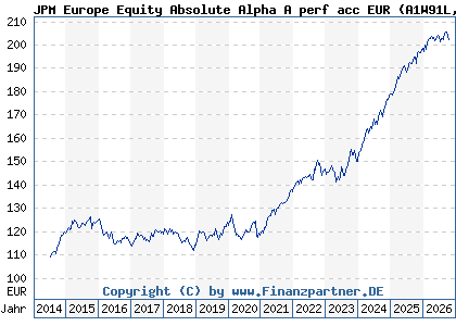 Chart: JPM Europe Equity Absolute Alpha A perf acc EUR (A1W91L LU1001747408)