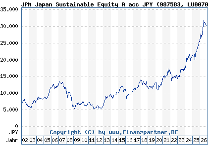 Chart: JPM Japan Sustainable Equity A acc JPY (987583 LU0070214613)
