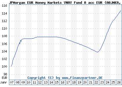 Chart: JPMorgan EUR Money Markets VNAV Fund A acc EUR (A0JMKA LU0252499412)